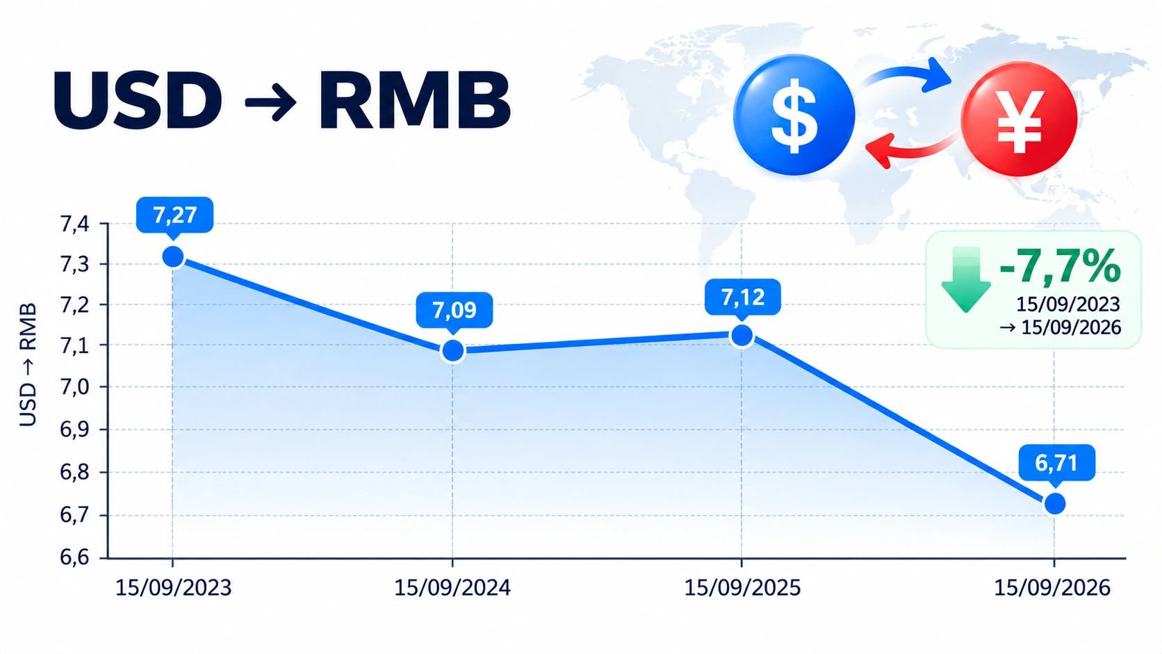 USD/RMB exchange rate trend from 2023 to 2026